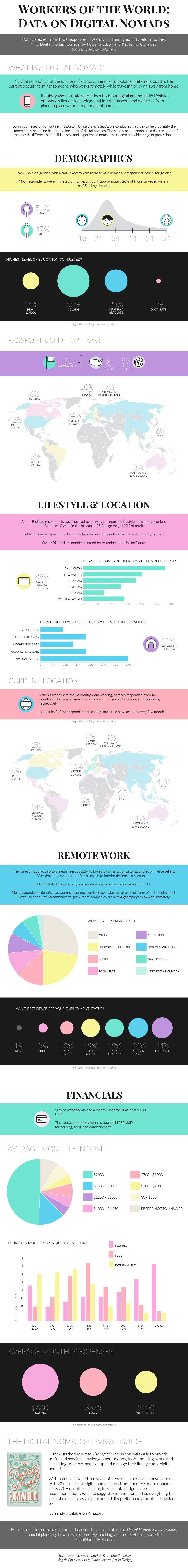Digital Nomad Help Infographic data demographic remote work financial spending income location lifestyle